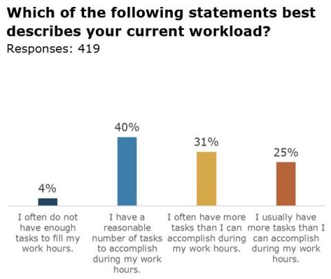 library workload analysis