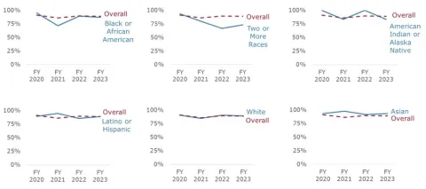 Retention rate graph analysis