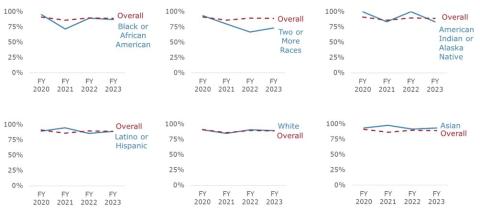 Retention rate graph analysis 