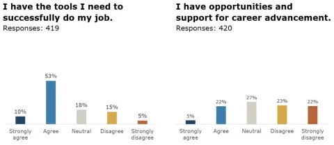 bar graph analysis of responses to 