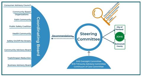 Steering Committee Chart