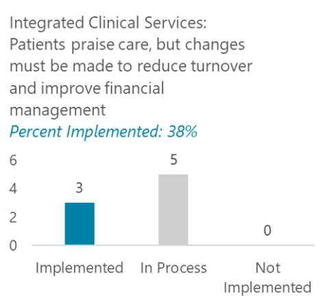 For our audit Integrated Clinical Services: Patients praise care, but changes must be made to reduce turnover and improve financial management, we found 38% of the recommendations were implemented.