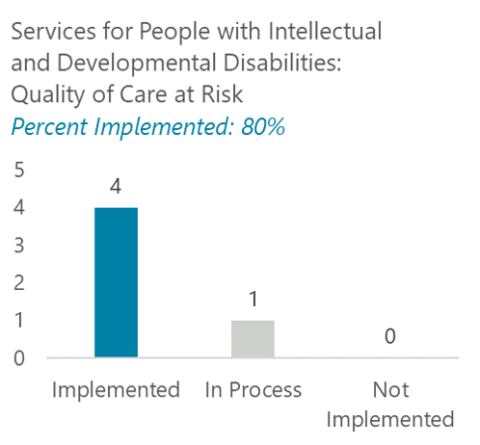 For the audit Services for People with Intellectual and Developmental Disabilities: Quality of Care at Risk, we found 80% of our recommendations were implemented.