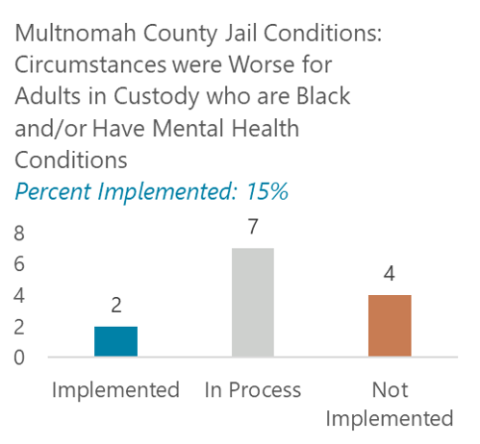 For our audit Multnomah County Jail Conditions: Circumstances were Worse for Adults in Custody who are Black and/or Have Mental Health Conditions, we found 15% of our recommendations were implemented.