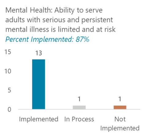 For the audit Mental Health: Ability to serve adults with serious and persistent mental illness is limited and at risk, we found 87% of our recommendations were implemented.