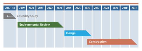 A diagram labeled Project Timeline, with the following bars: Feasibility Study, 2016-18; Environmental Review, 2019-23; Design, late 2023 to 2026; Construction, late 2025 to 2031.