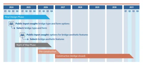 A timeline of the Earthquake Ready Burnside Bridge project.