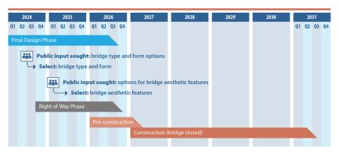 A timeline of the Earthquake Ready Burnside Bridge project.