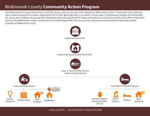 map showing how services are funded through Multnomah County CAA