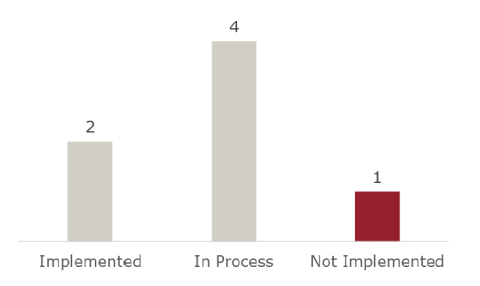 The county implemented two recommendations, is in the process of implementing another four, didn't implement one