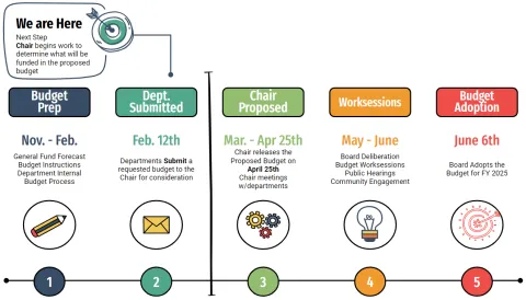 Budget Process graphic timeline