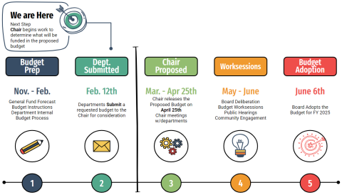 Budget Process graphic timeline