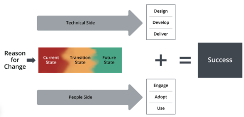 Prosci’s Unified Value Proposition, the people side of change.