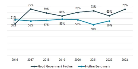 The rate of anonymous reports to the hotline was 75%, compared to 56% for the benchmark