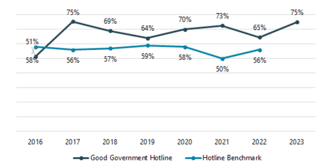 The rate of anonymous reports to the hotline was 75%, compared to 56% for the benchmark 