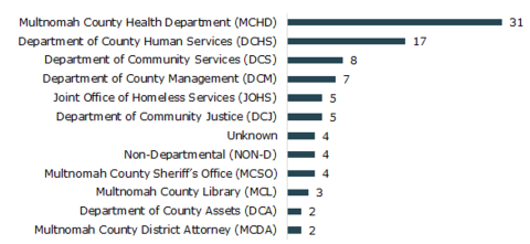 Complaints per department ranged from 2 about the Department of County Assets & District Attorney's Office to 31 about Health Department