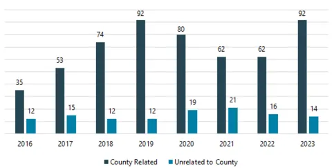 The number of county-related reports reached a 4-year high with 92 reports
