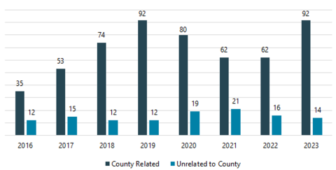 The number of county-related reports reached a 4-year high with 92 reports