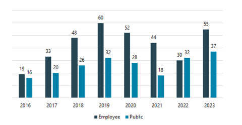 Reports from employees increased by 83% in 2023, while the number of reports from community members reached an all-time high