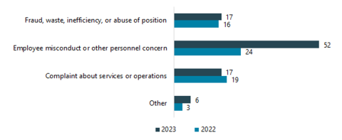 Employee misconduct reports increased by 117%, from 24 to 52 complaints.