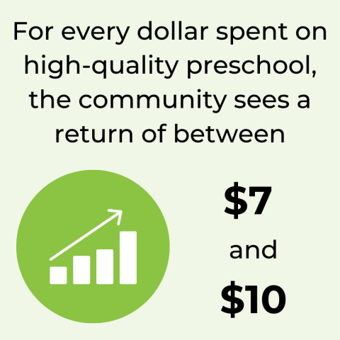 For every dollar spent on high-quality preschool, the community sees a return of between $7 and $10.