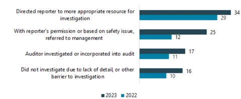 We investigated or incorporated into audit or potential audit, 17 reports in 2023, compared to 11 in 2022.