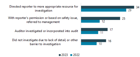 We investigated or incorporated into audit or potential audit, 17 reports in 2023, compared to 11 in 2022.