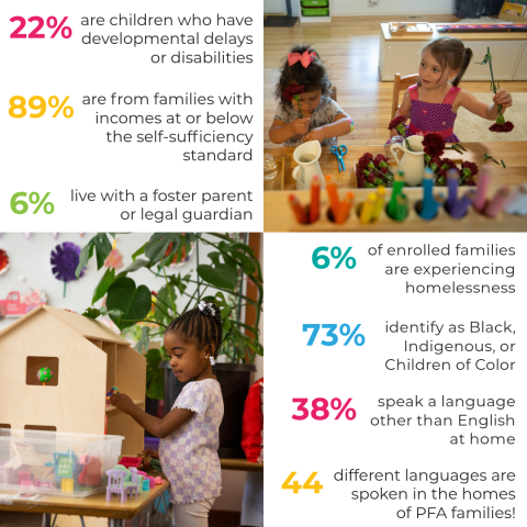 PFA is effectively reaching its priority populations with the first available slots.