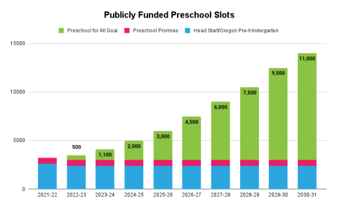 PFA slots are growing at an intentional pace, and work in combination with other publicly funded programs like Preschool Promise and Head Start.