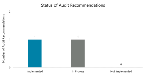 The library implemented one recommendation and another is in process