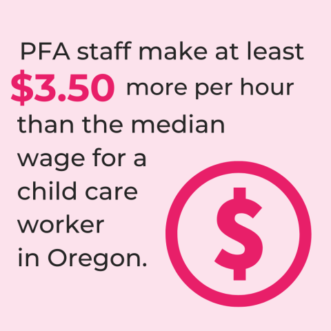 PFA staff make at least $4.46 more per hour than the median wage for a child care worker in Oregon.