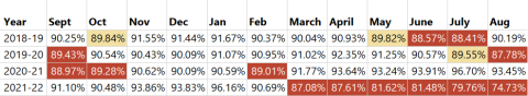 Table showing that AMR was clearly out of compliance with response time requirements in June, July, September 2019; August, September, October 2020; February 2021; March through August 2022.