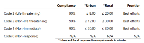 Table showing that 90% compliance is required for Code 3 life threatening, Code 2 non-life threatening, and Code 1 non-immediate. Code 0 is a non-response.