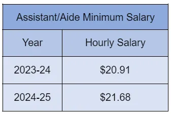 Assistant/Aide Minimum Salary table