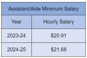 Assistant/Aide Minimum Salary table