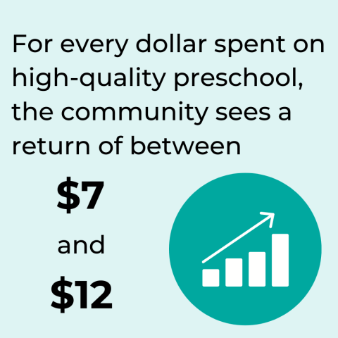 For every dollar spent on high-quality preschool, the community sees a return of between $7 and $10.