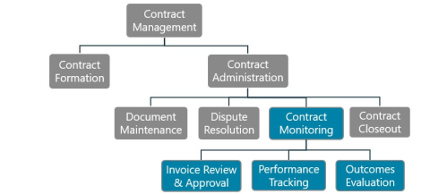 This audit focused on contract monitoring activities like invoice review & approval, performance tracking and outcomes evaluation.