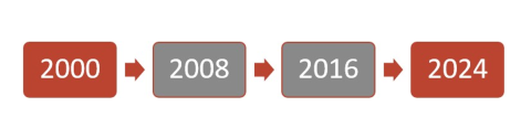 Contract monitoring recommendations from our office span 24 years