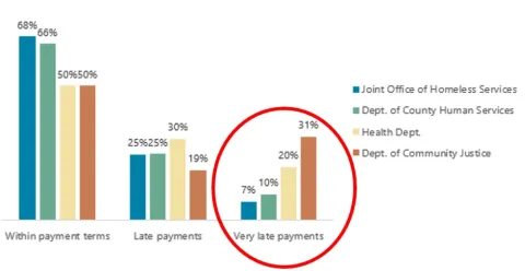 Almost a third of the Department of Community Justice's invoices were paid more than 60 days after receiving an invoice.