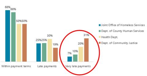 Almost a third of the Department of Community Justice's invoices  were paid more than 60 days after receiving an invoice.