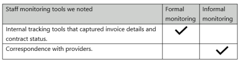 Behavioral Health did formal internal tracking & informal correspondence with providers.