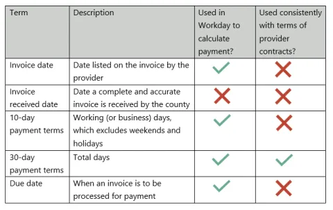 County is not using Workday consistently with provider contract terms for invoice date, invoice received date, 10-day payment terms, or due date