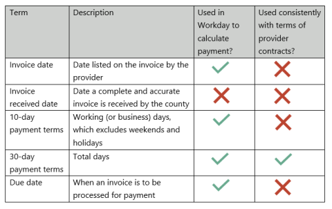 County is not using Workday consistently with provider contract terms for invoice date, invoice received date, 10-day payment terms, or due date