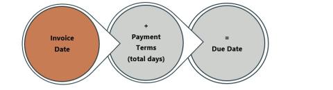 Current due date is invoice date plus payment terms