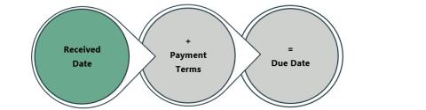 Due date should be the date the county receives an invoice plus payment terms