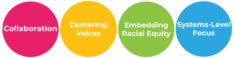 Collaboration with those we serve; centering voices and experiences of families, providers, and the community; embedding racial equity in design and throughout the evaluation; and maintaining a systems-level focus aimed at systems-level improvement