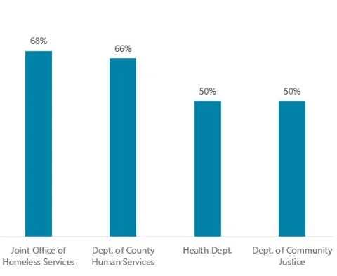 Joint Office of Homeless Services & Dept of County Human Services were better than Health & Dept of Community Justice at paying invoices within contract terms. Joint Office did this 68% of the time, Human Services 66%, Health 50%, Community Justice 50%.