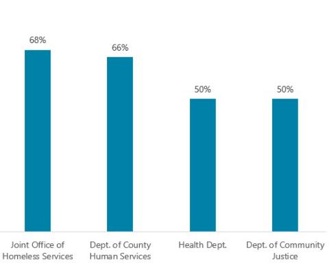 Joint Office of Homeless Services & Dept of County Human Services were better than Health & Dept of Community Justice at paying invoices within contract terms. Joint Office did this 68% of the time, Human Services 66%, Health 50%, Community Justice 50%.