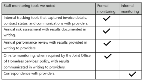 Joint Office did formal internal tracking, annual risk assessments, annual performance reviews, & onsite monitoring