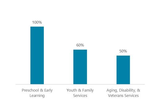 Preschool & Early Learning Division paid invoices within a contract's payment terms 100% of the time. Youth & Family Services did so 60% of the time, & Aging, Disability, & Veterans Services did so 50%.